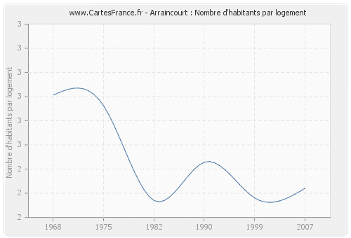 Arraincourt : Nombre d'habitants par logement
