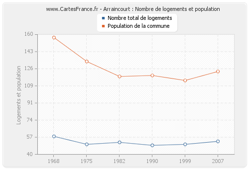 Arraincourt : Nombre de logements et population