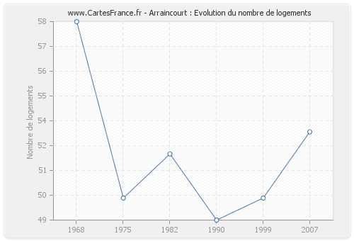 Arraincourt : Evolution du nombre de logements