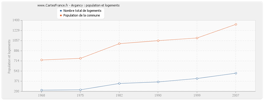 Argancy : population et logements