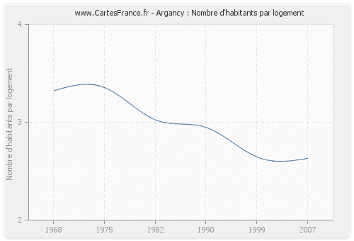 Argancy : Nombre d'habitants par logement