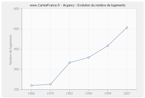 Argancy : Evolution du nombre de logements