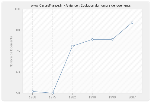 Arriance : Evolution du nombre de logements