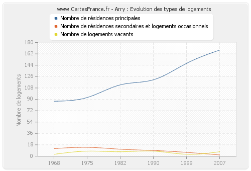 Arry : Evolution des types de logements