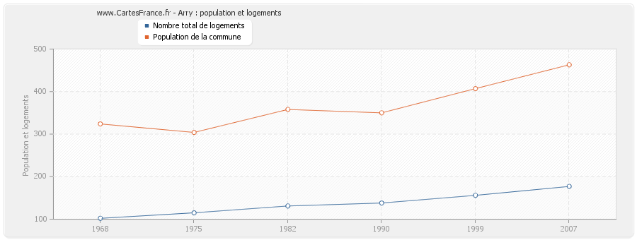 Arry : population et logements