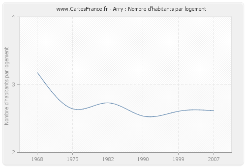 Arry : Nombre d'habitants par logement