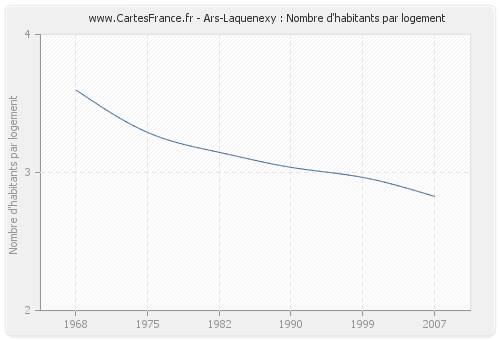 Ars-Laquenexy : Nombre d'habitants par logement