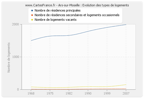 Ars-sur-Moselle : Evolution des types de logements