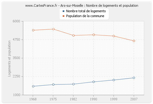 Ars-sur-Moselle : Nombre de logements et population