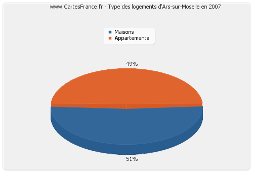 Type des logements d'Ars-sur-Moselle en 2007