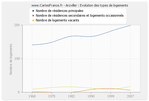 Arzviller : Evolution des types de logements