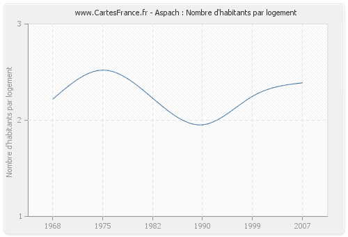 Aspach : Nombre d'habitants par logement