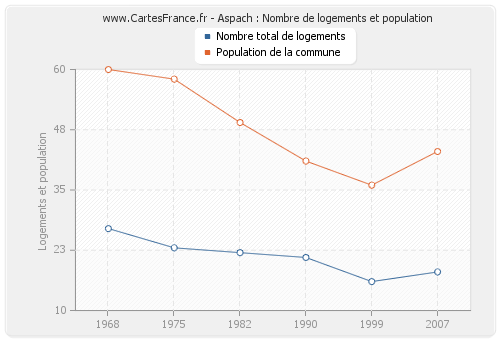 Aspach : Nombre de logements et population