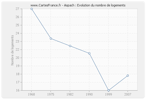 Aspach : Evolution du nombre de logements