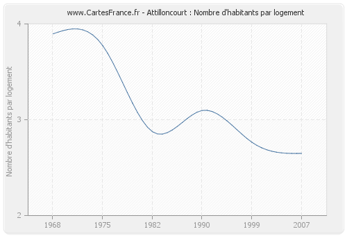 Attilloncourt : Nombre d'habitants par logement