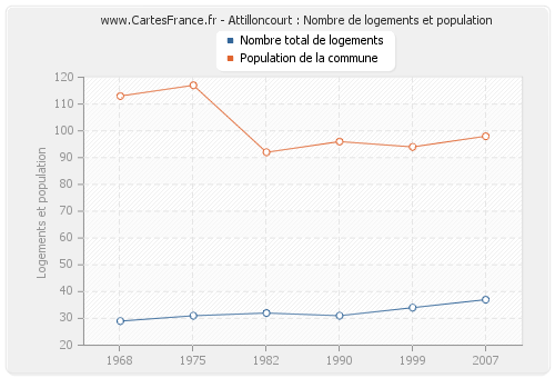 Attilloncourt : Nombre de logements et population