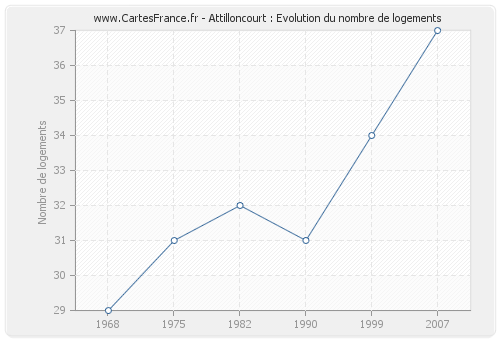 Attilloncourt : Evolution du nombre de logements