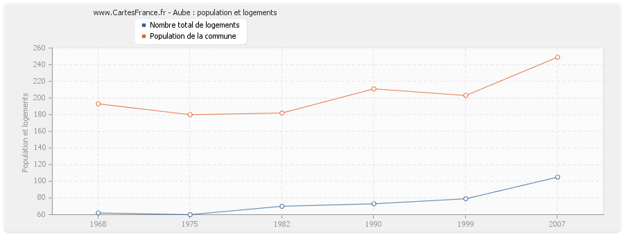 Aube : population et logements