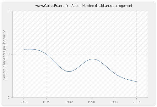 Aube : Nombre d'habitants par logement