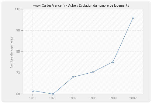 Aube : Evolution du nombre de logements