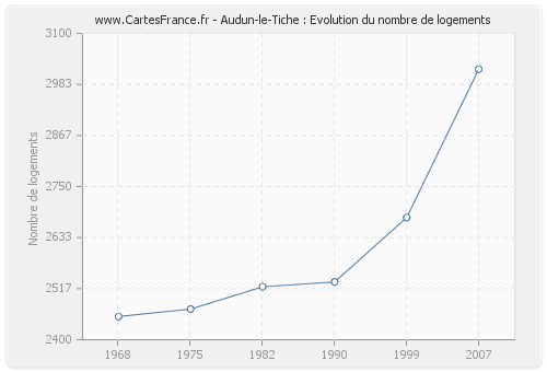 Audun-le-Tiche : Evolution du nombre de logements