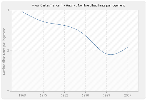 Augny : Nombre d'habitants par logement