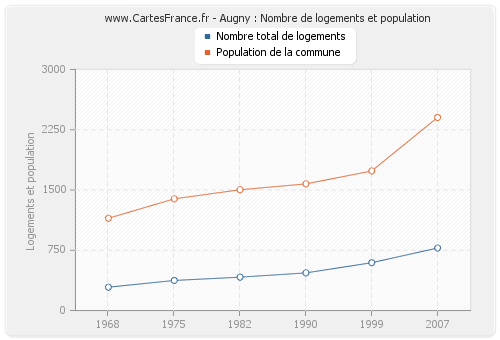 Augny : Nombre de logements et population