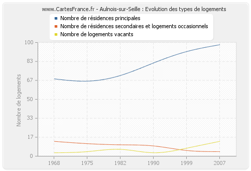 Aulnois-sur-Seille : Evolution des types de logements