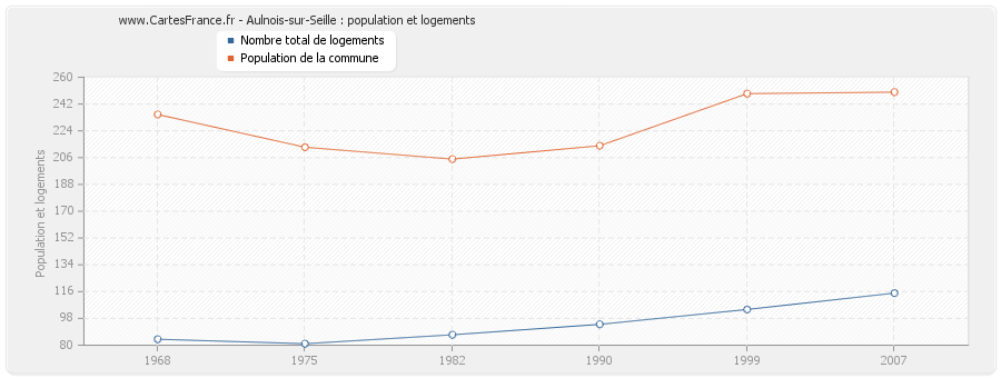 Aulnois-sur-Seille : population et logements