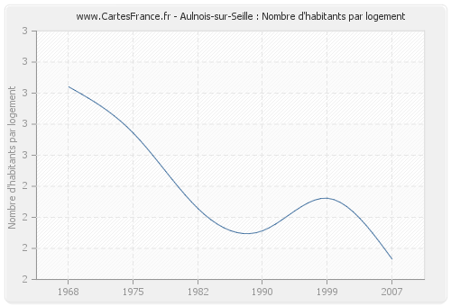 Aulnois-sur-Seille : Nombre d'habitants par logement