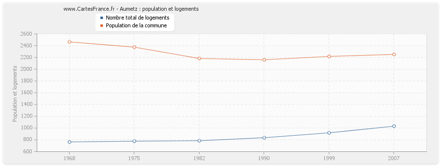 Aumetz : population et logements