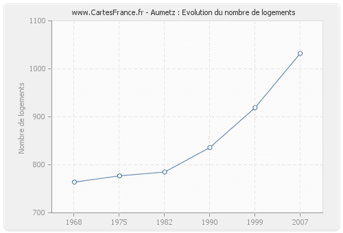 Aumetz : Evolution du nombre de logements