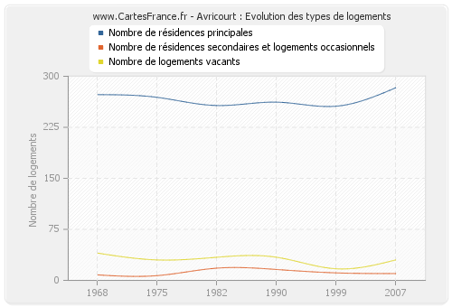 Avricourt : Evolution des types de logements