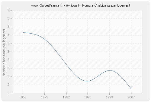 Avricourt : Nombre d'habitants par logement