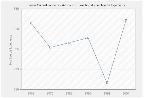 Avricourt : Evolution du nombre de logements