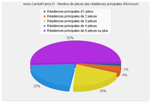 Nombre de pièces des résidences principales d'Avricourt