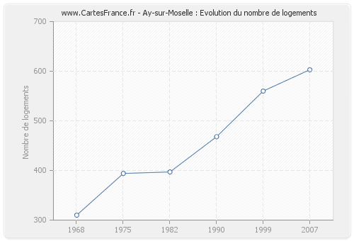 Ay-sur-Moselle : Evolution du nombre de logements