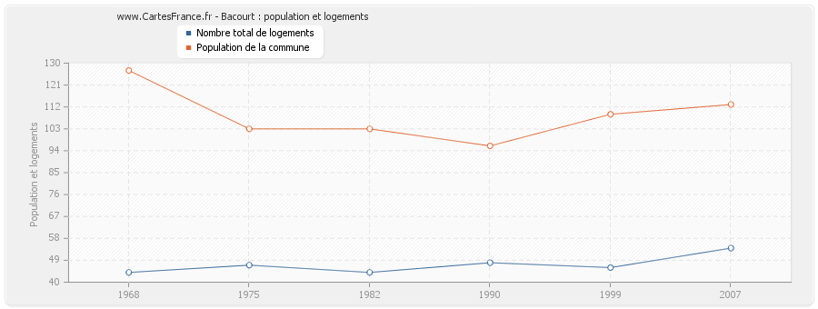 Bacourt : population et logements