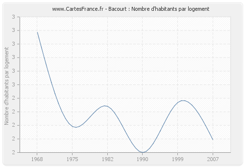 Bacourt : Nombre d'habitants par logement