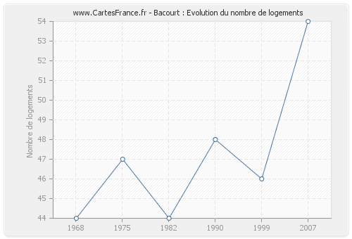 Bacourt : Evolution du nombre de logements