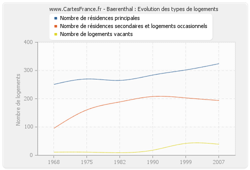 Baerenthal : Evolution des types de logements