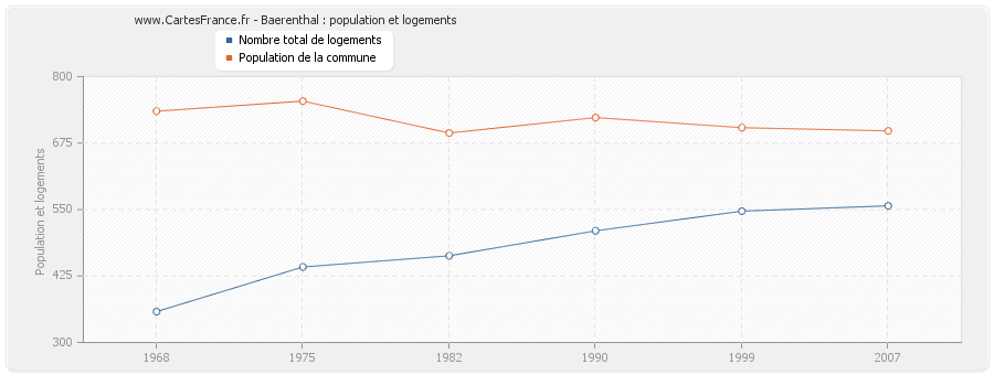 Baerenthal : population et logements