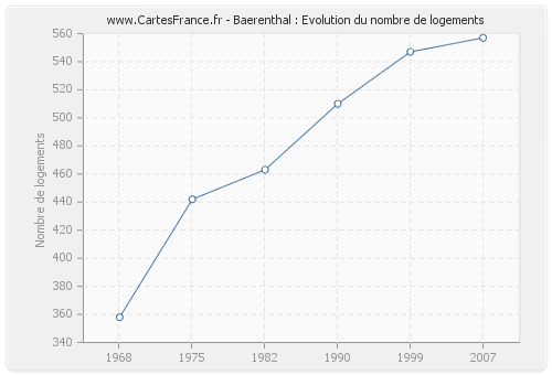 Baerenthal : Evolution du nombre de logements