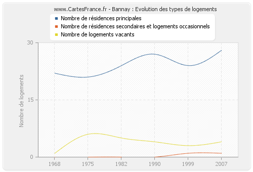 Bannay : Evolution des types de logements