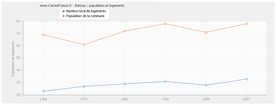 Bannay : population et logements