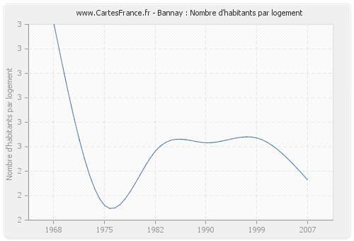 Bannay : Nombre d'habitants par logement