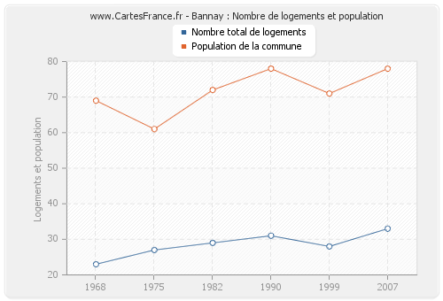 Bannay : Nombre de logements et population