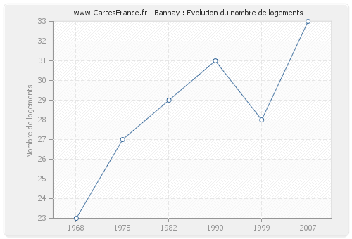 Bannay : Evolution du nombre de logements