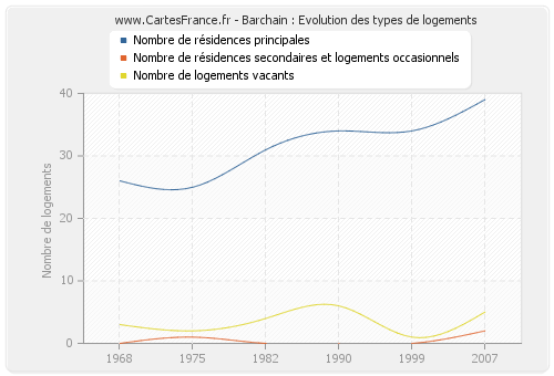 Barchain : Evolution des types de logements