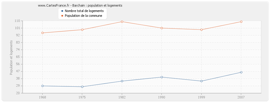 Barchain : population et logements